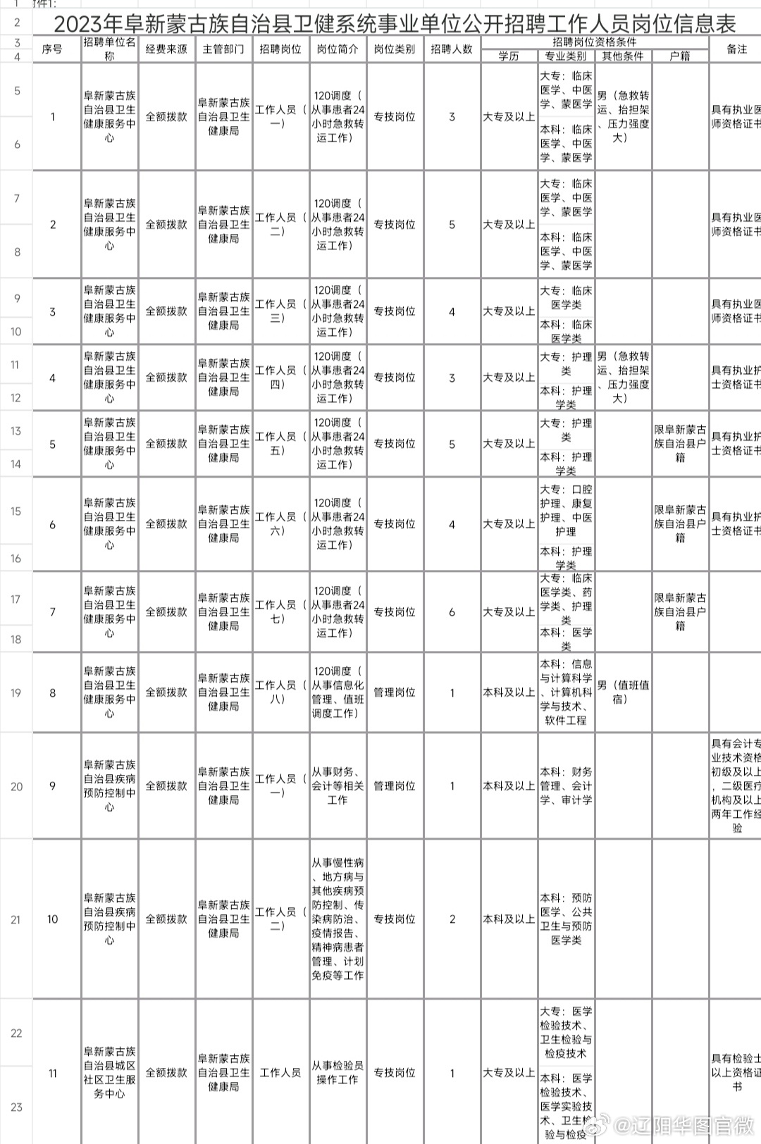 阜新蒙古族自治县科技局最新招聘信息与职位详解概览